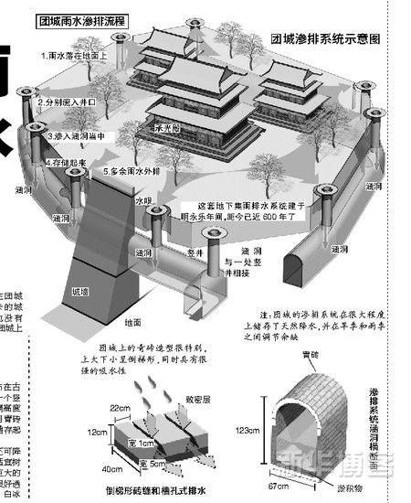 600年前工程 北京暴雨 奇跡 北海 團(tuán)城 中國(guó)風(fēng)景園林網(wǎng)