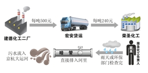 新安化工集團(tuán) 特大環(huán)境污染 京杭大運(yùn)河