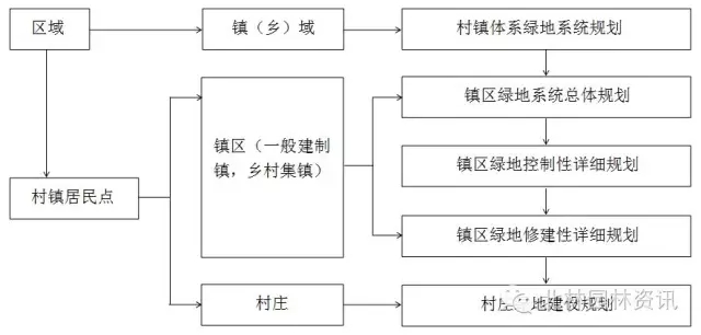 城鎮(zhèn)化背景下我國(guó)村鎮(zhèn)綠地系統(tǒng)規(guī)劃的思考與認(rèn)識(shí)