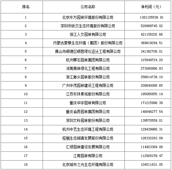 2016城市園林綠化企業(yè)50強(qiáng)出爐 18家利潤過億