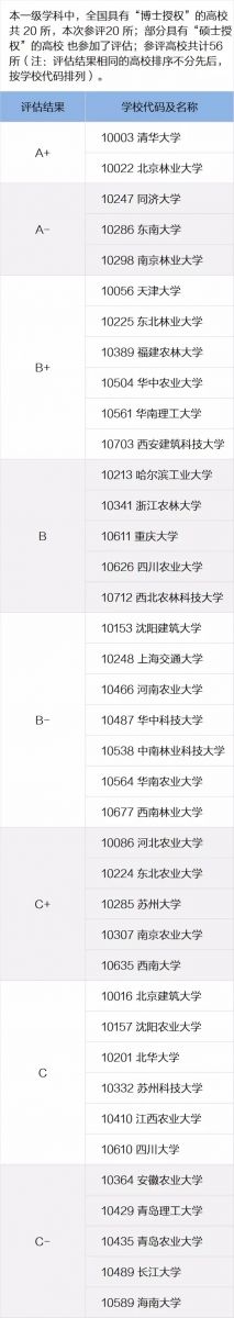 全國學科評估結(jié)果出爐：風景園林學高校排名