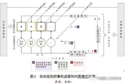 左為：對國土空間規(guī)劃構(gòu)建的思考：前提、基礎(chǔ)、保障與支撐