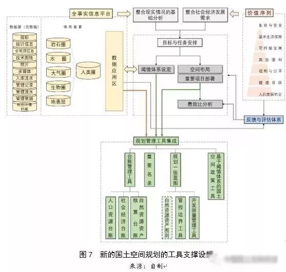 左為：對國土空間規(guī)劃構(gòu)建的思考：前提、基礎(chǔ)、保障與支撐