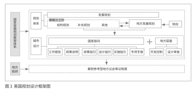 轉(zhuǎn)型與發(fā)展：城市設(shè)計(jì)國家框架體系的構(gòu)建思路 ——英國的經(jīng)驗(yàn)教訓(xùn)與中國的發(fā)展