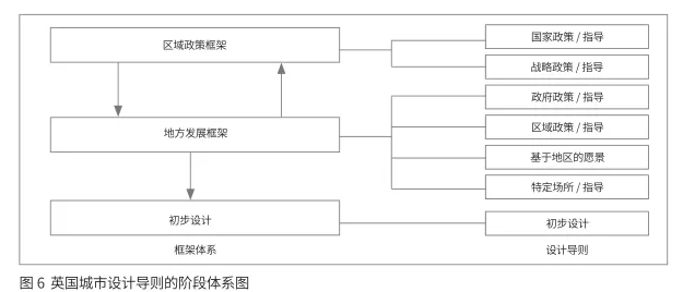 轉(zhuǎn)型與發(fā)展：城市設(shè)計(jì)國家框架體系的構(gòu)建思路 ——英國的經(jīng)驗(yàn)教訓(xùn)與中國的發(fā)展