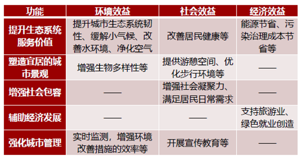 馮長春：自然解決方案實現(xiàn)城市綠色更新