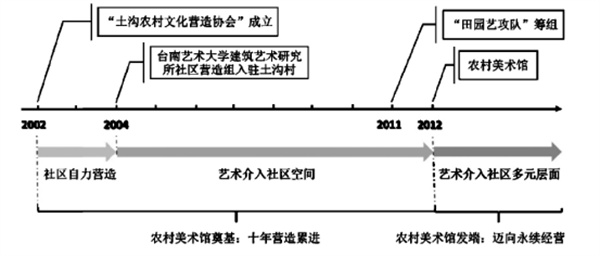 臺(tái)南市土溝村：藝術(shù)介入社區(qū)營(yíng)造，探索現(xiàn)代農(nóng)村生活模式