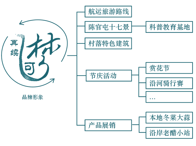 第二屆鄉(xiāng)村振興聯(lián)合畢業(yè)設計一等獎作品丨再續(xù)河夢REVIVE THE DREAM OF RI